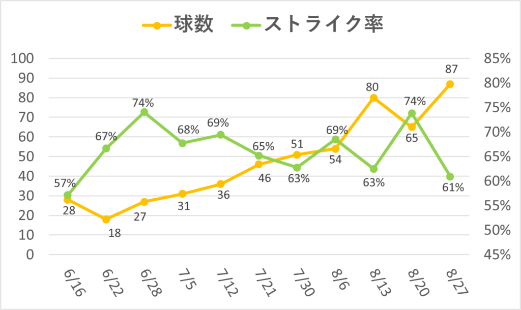 09-20250827大谷球数ストライク率