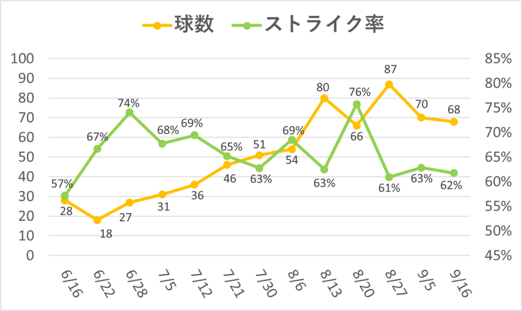 09-20250916大谷球数ストライク率