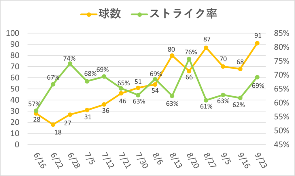 09-20250923大谷球数ストライク率