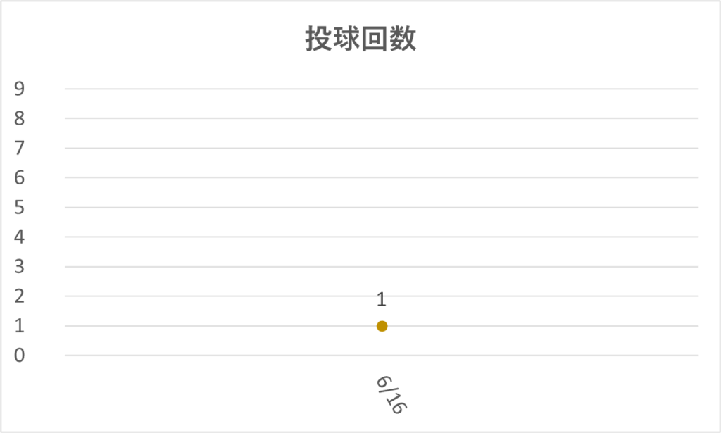 10-20250616大谷投球回数