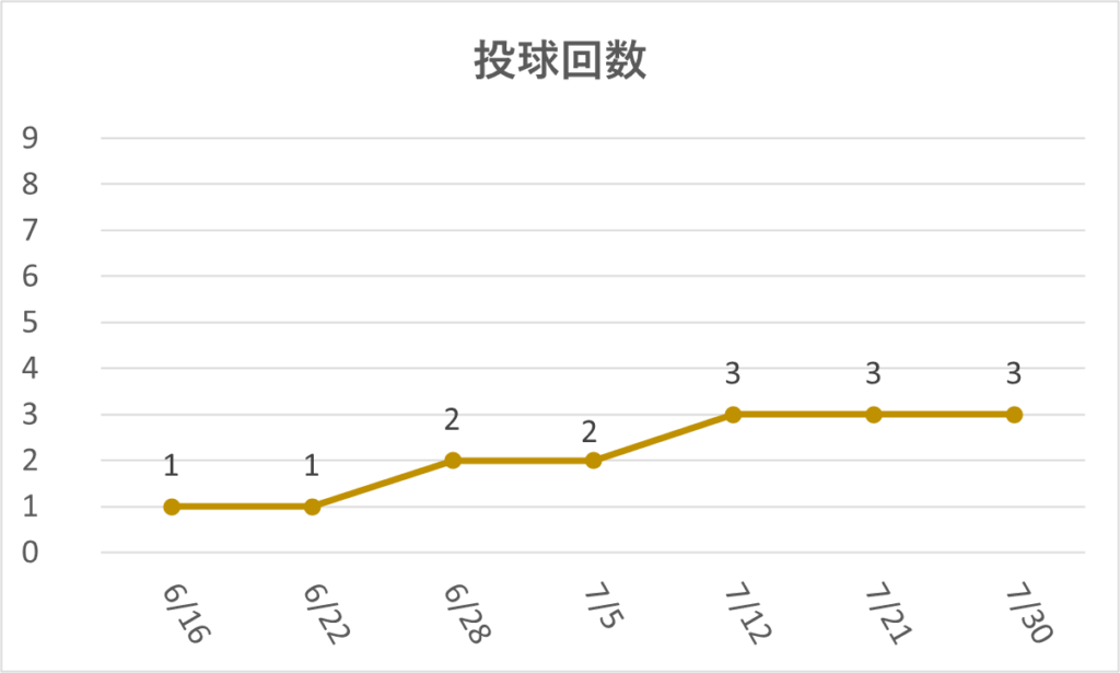 10-20250730大谷投球回数