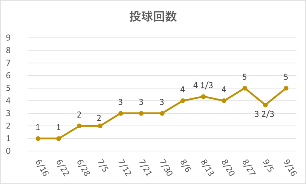 10-20250916大谷投球回数