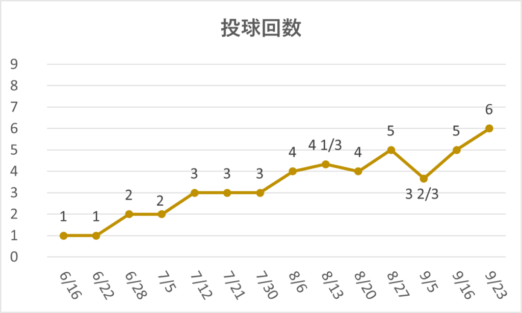 10-20250923大谷投球回数