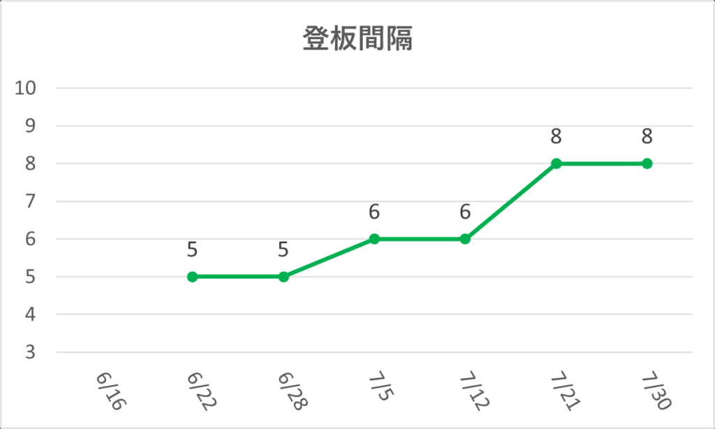 11-20250730大谷登板間隔