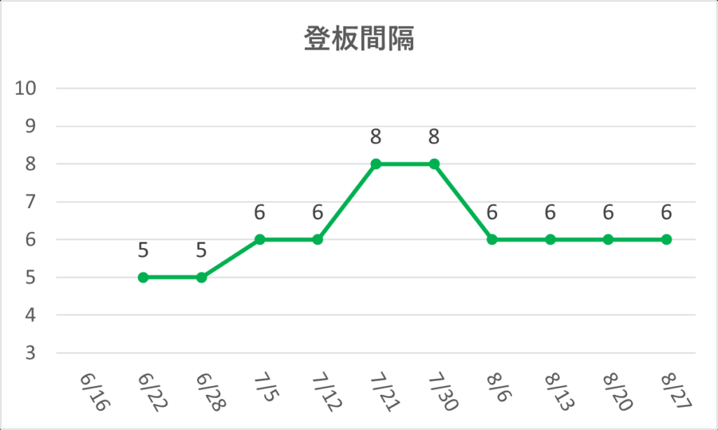 11-20250827大谷登板間隔
