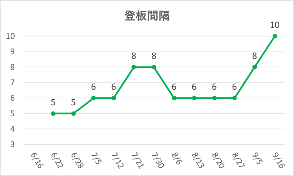 11-20250916大谷登板間隔