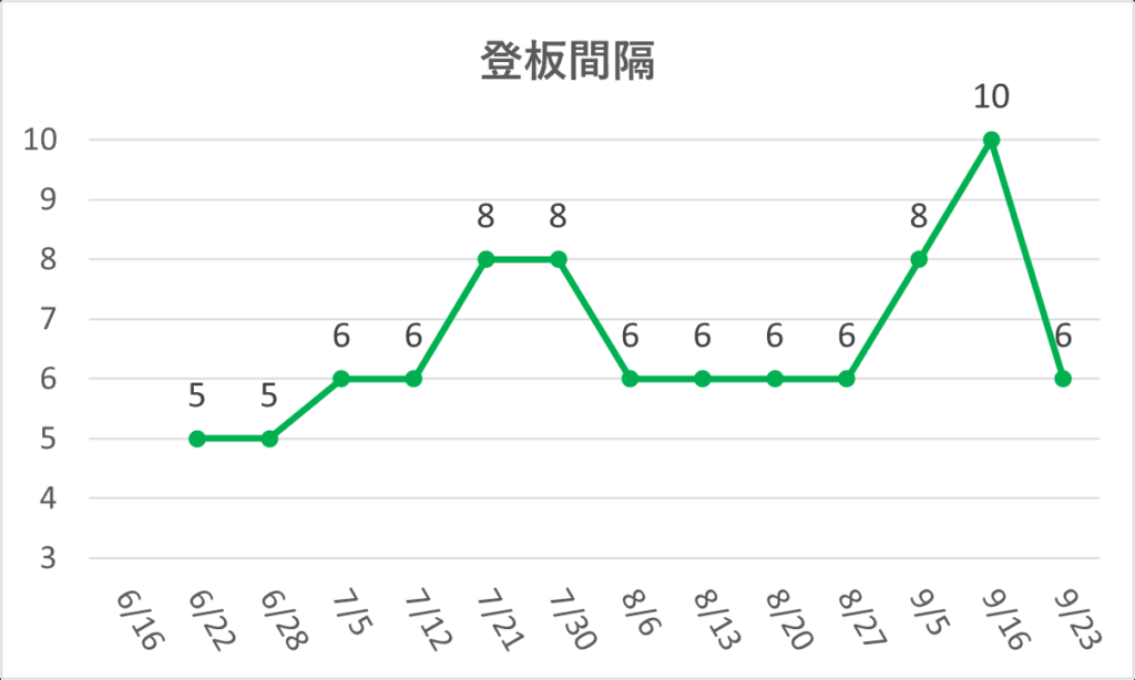 11-20250923大谷登板間隔