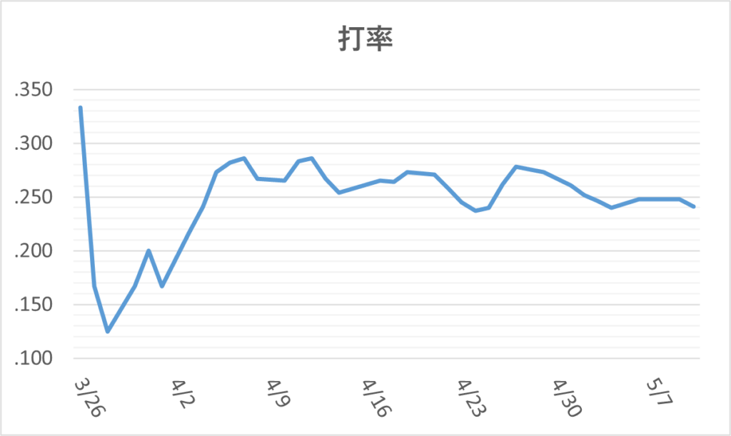 01-20260510大谷打率