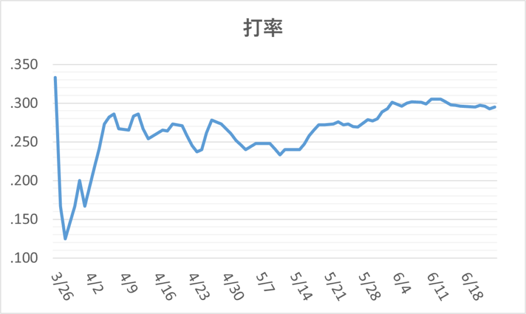 01-20260624大谷打率