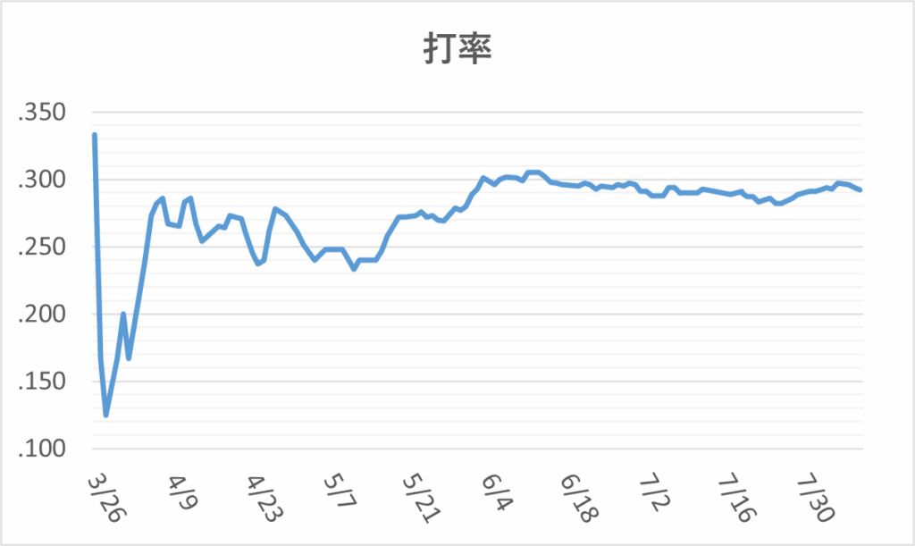 01-20260809大谷打率