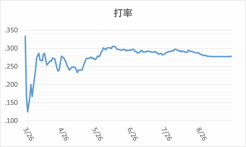 01-20260924大谷打率