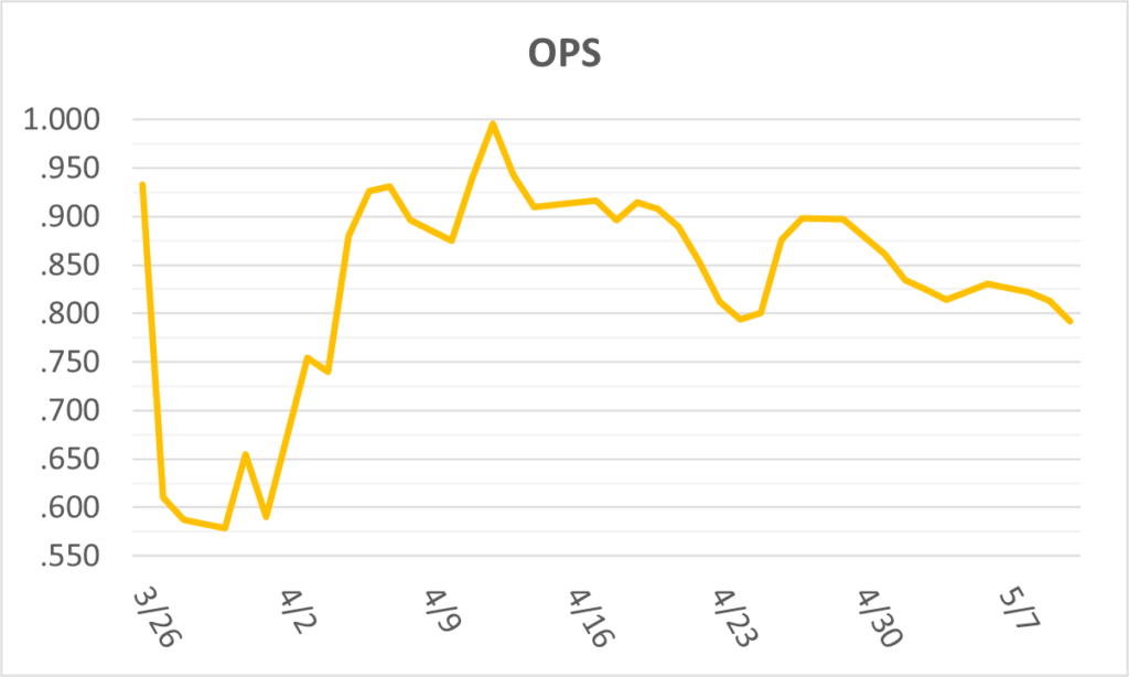 02-20260510大谷OPS