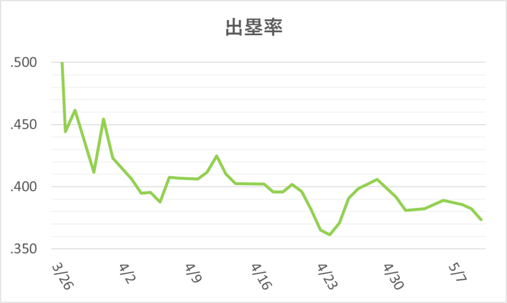 03-20260510大谷出塁率