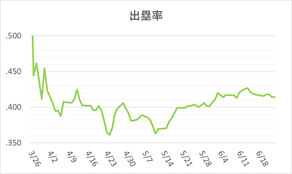 03-20260624大谷出塁率