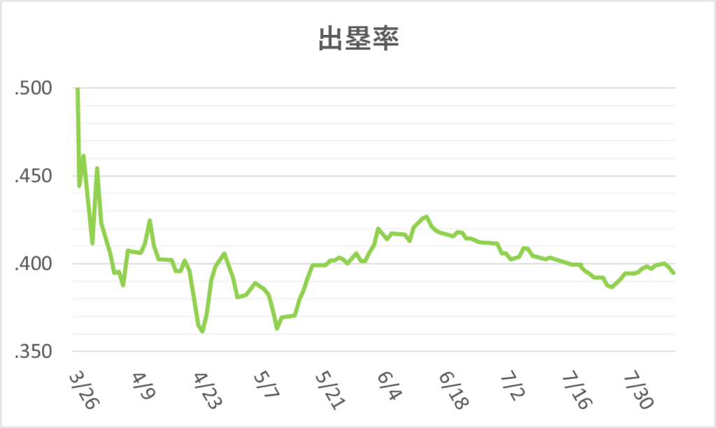 03-20260809大谷出塁率