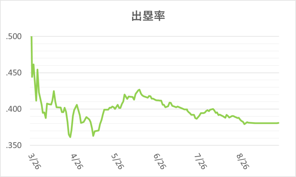 03-20260924大谷出塁率