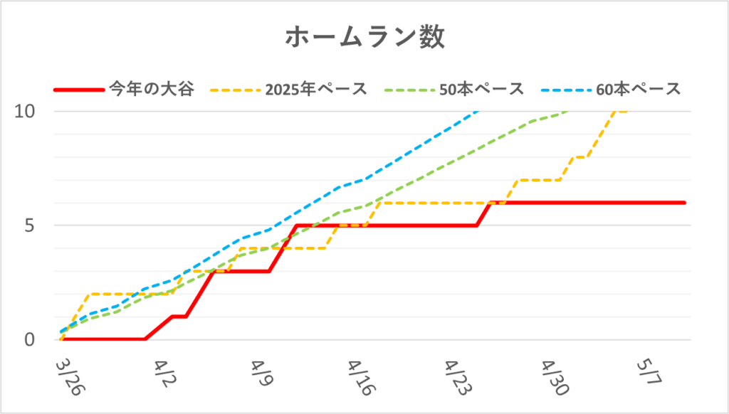 04-20260510大谷ホームラン数