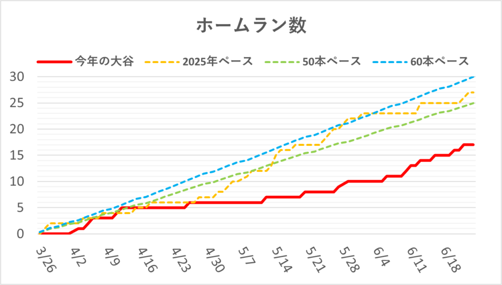 04-20260624大谷ホームラン数