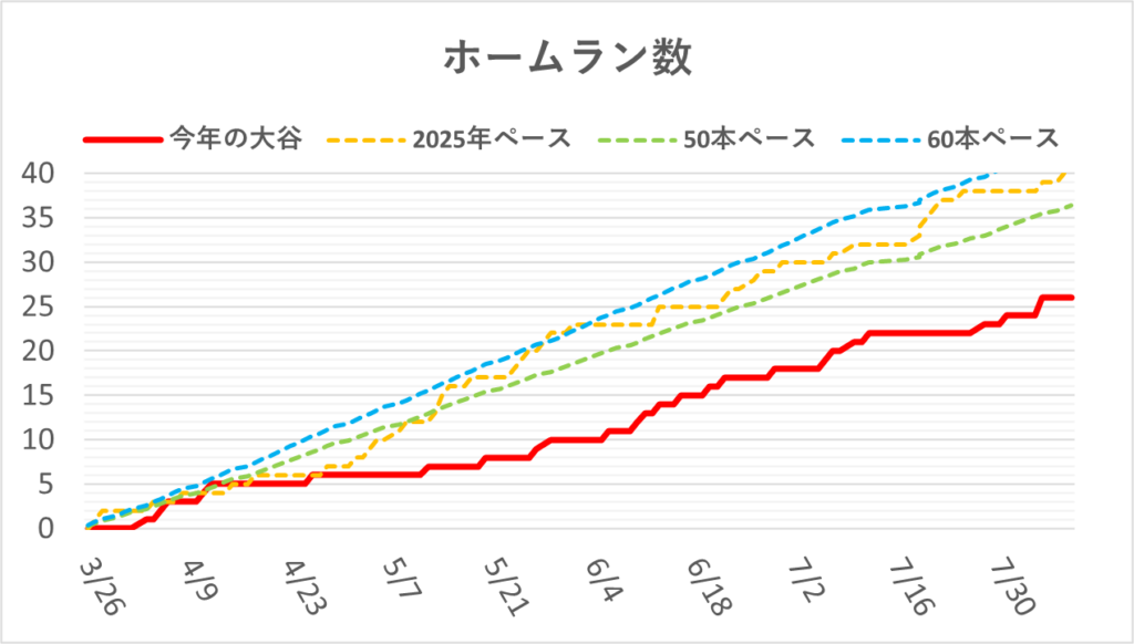 04-20260809大谷ホームラン数