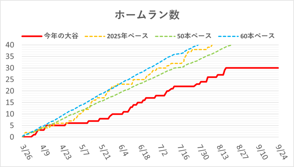 04-20260924大谷ホームラン数