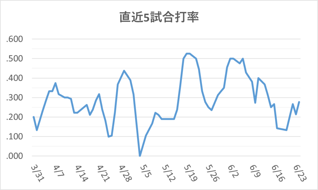 05-20260624大谷直近5試合打率