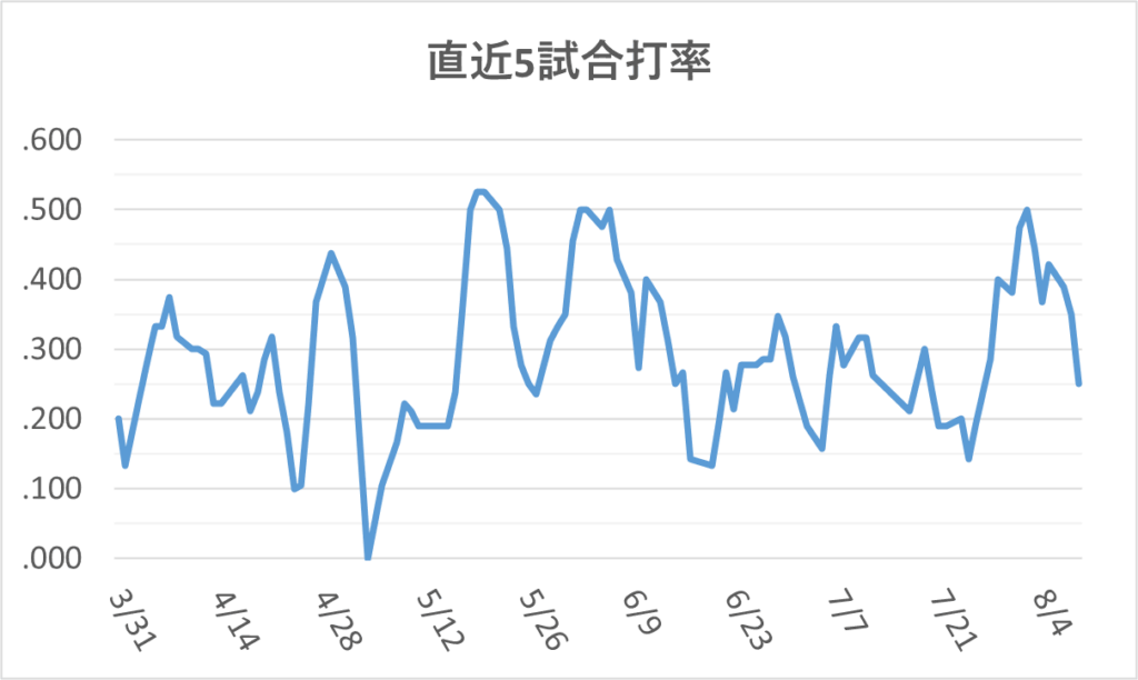 05-20260809大谷直近5試合打率