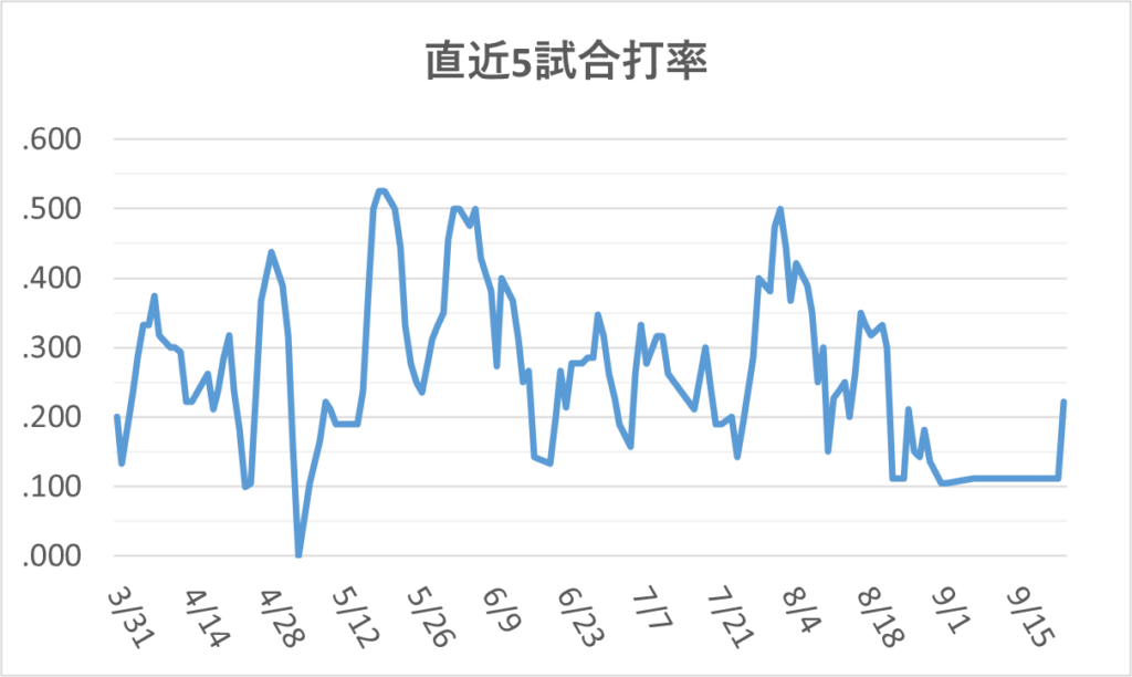05-20260924大谷直近5試合打率