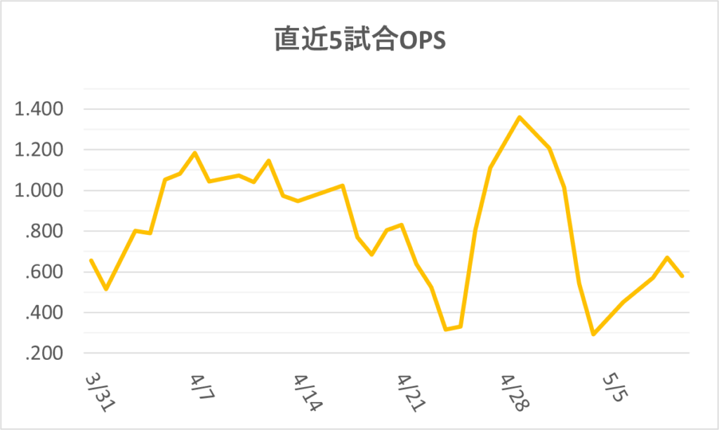 06-20260510大谷直近5試合OPS
