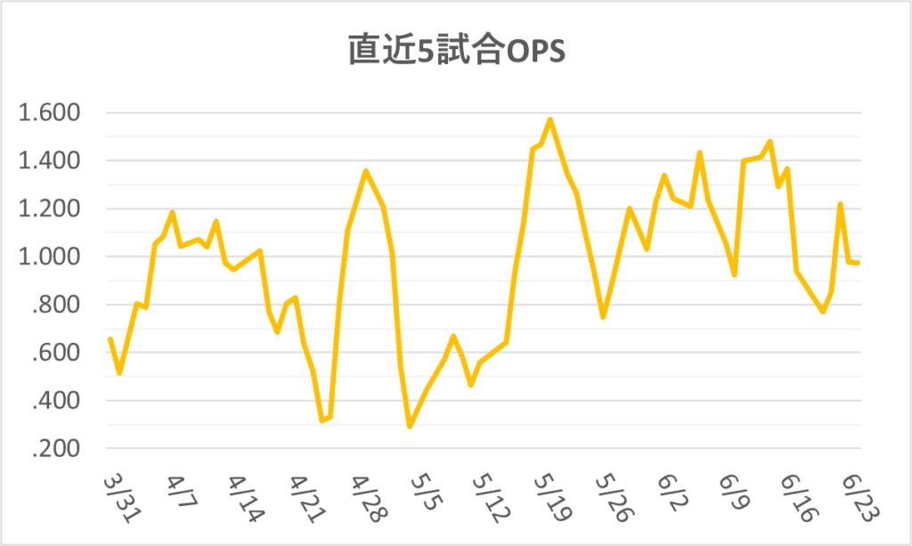 06-20260624大谷直近5試合OPS