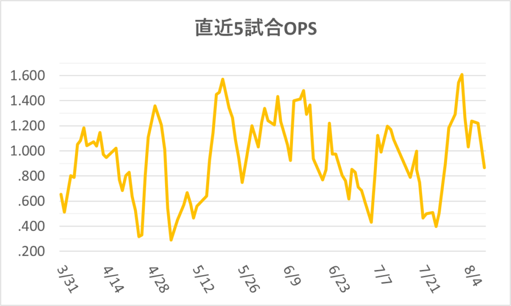 06-20260809大谷直近5試合OPS