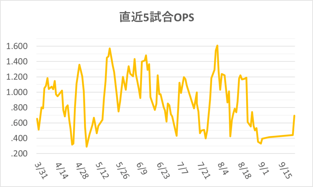 06-20260924大谷直近5試合OPS