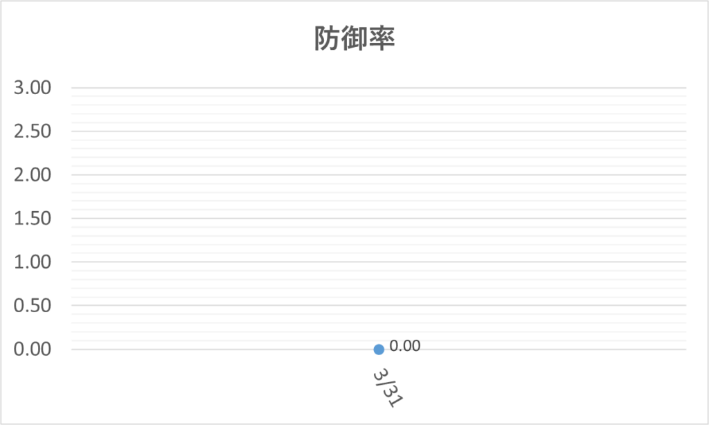 01-20260331大谷防御率
