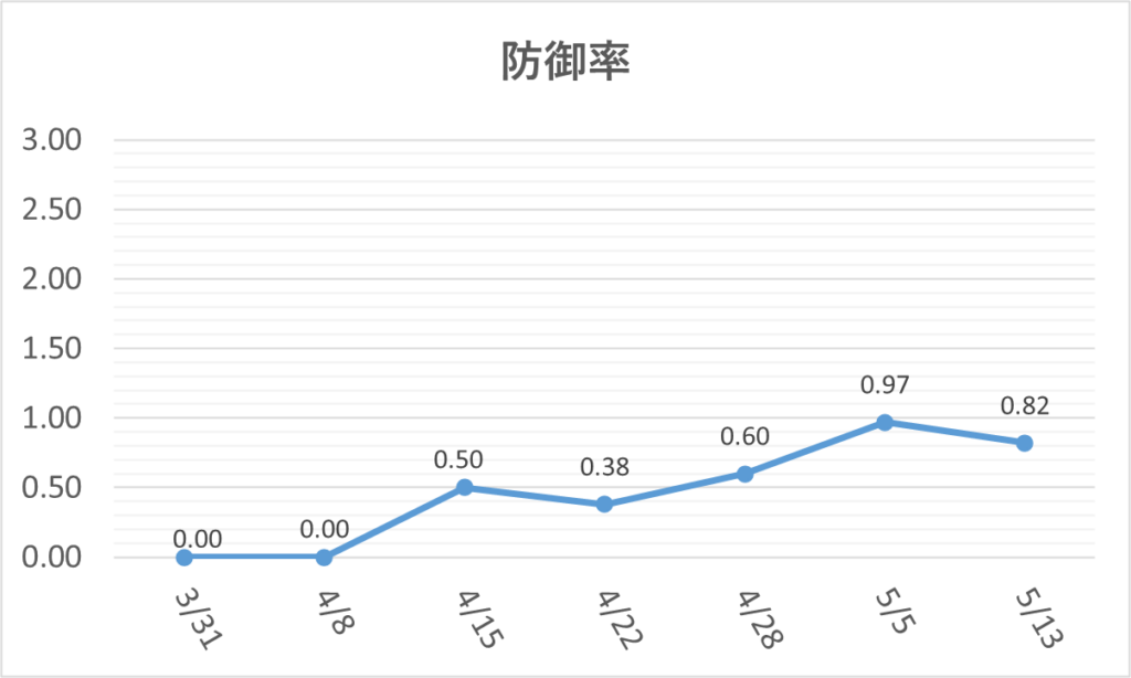 01-20260513大谷防御率