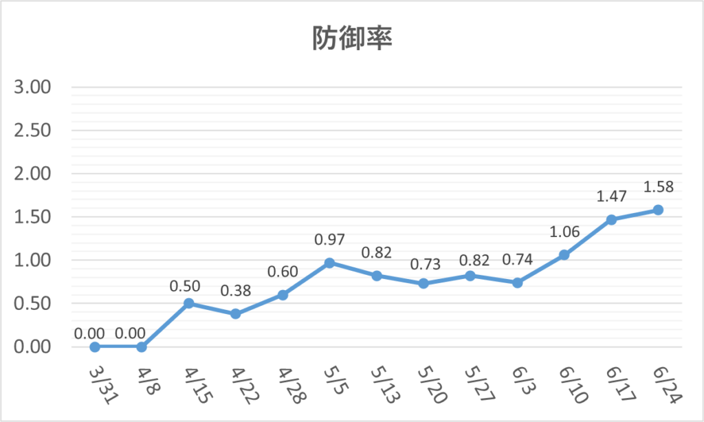 01-20260624大谷防御率
