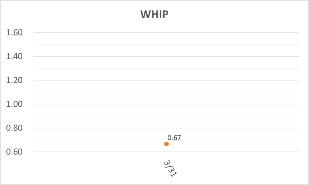 02-20260331大谷WHIP