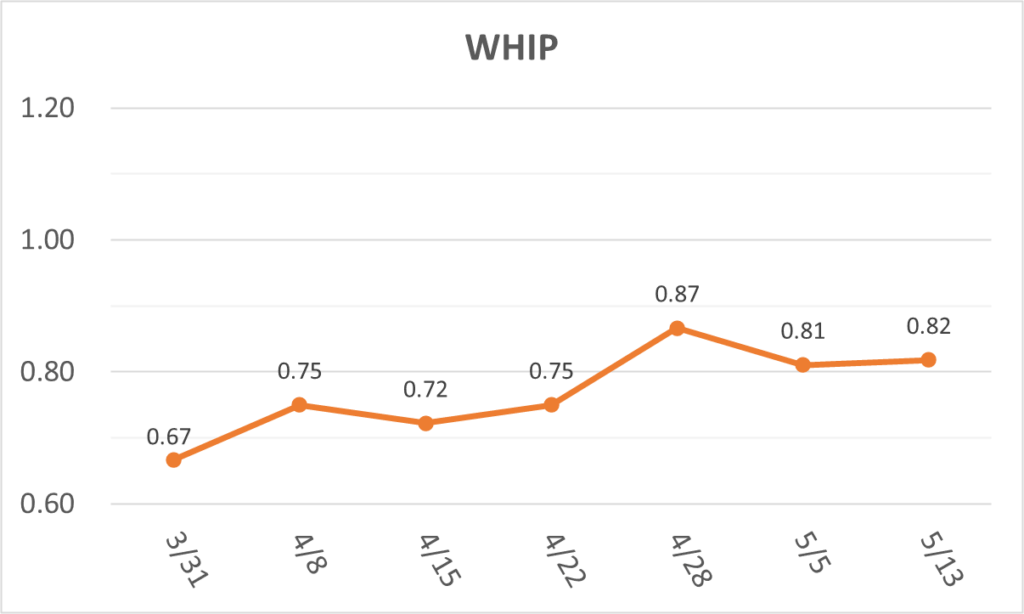 02-20260513大谷WHIP
