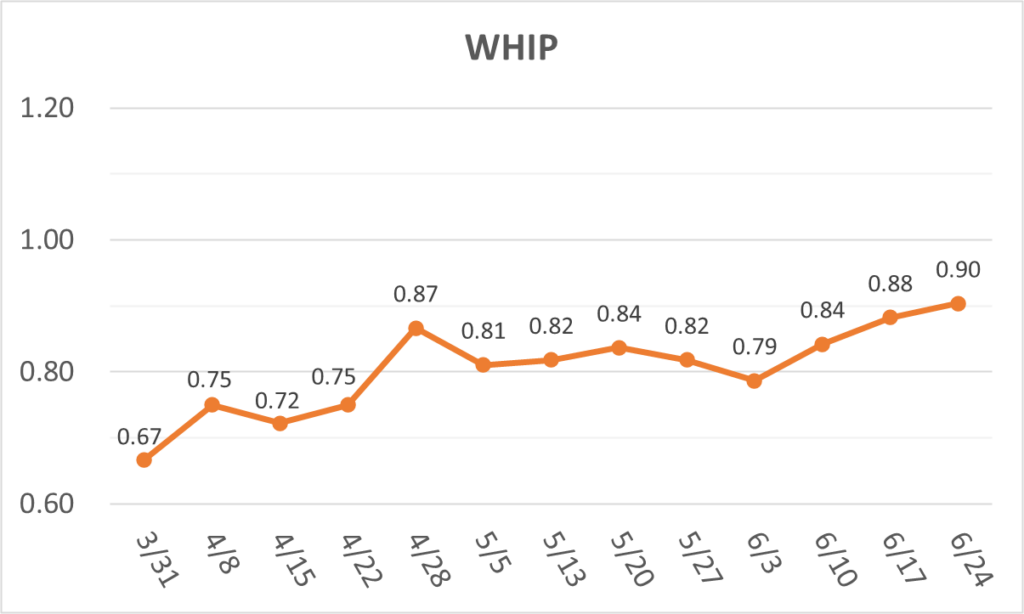 02-20260624大谷WHIP