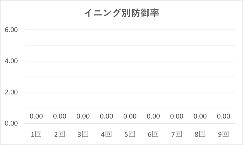 03-20260331大谷イニング別防御率