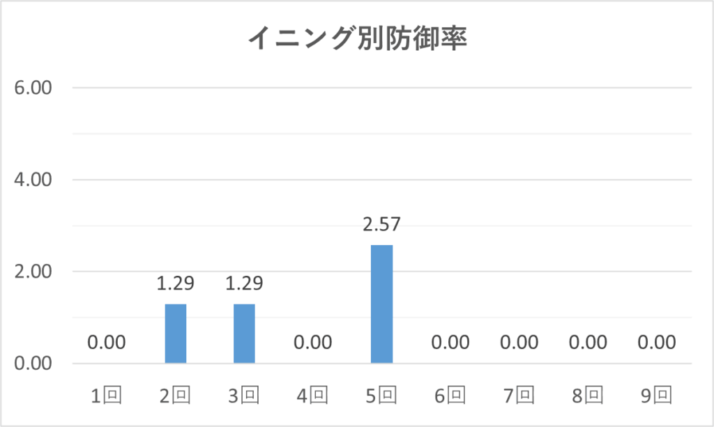 03-20260513大谷イニング別防御率