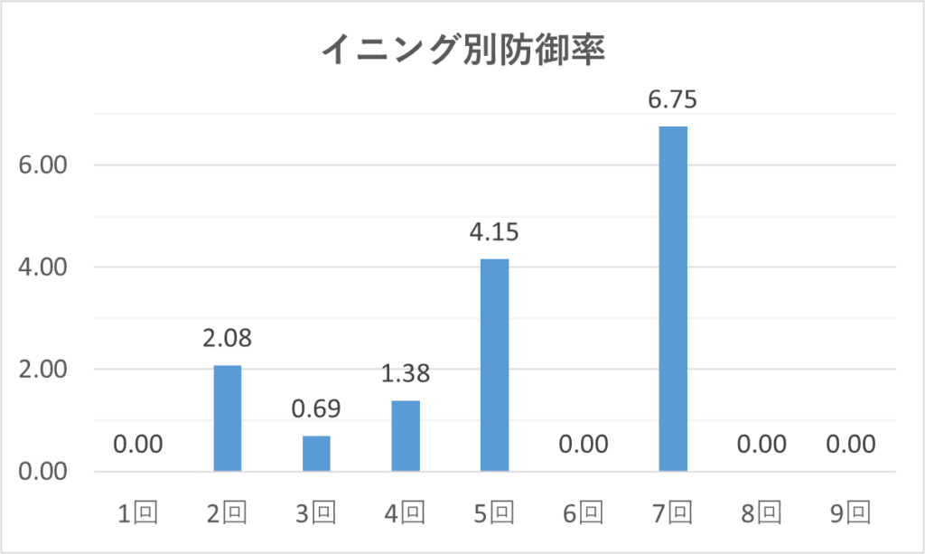 03-20260624大谷イニング別防御率