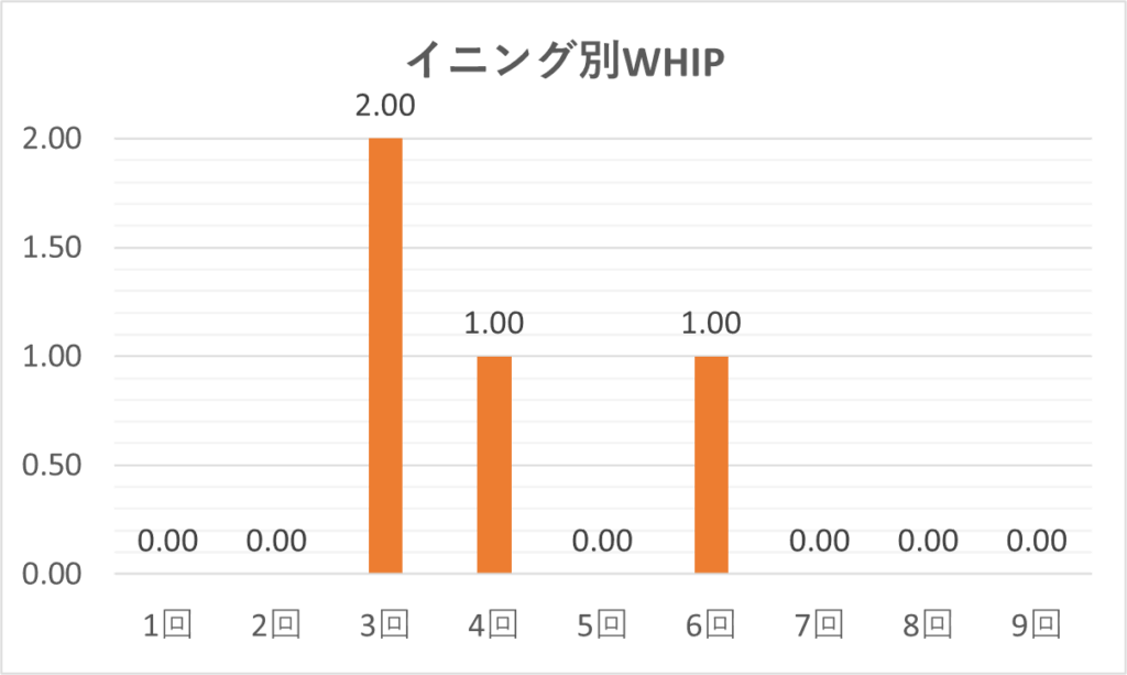 04-20260331大谷イニング別WHIP