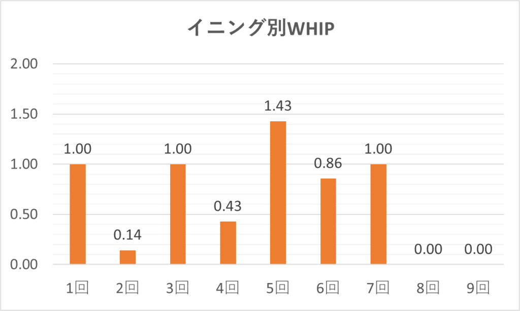 04-20260513大谷イニング別WHIP