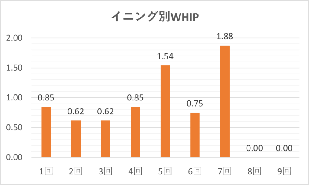 04-20260624大谷イニング別WHIP
