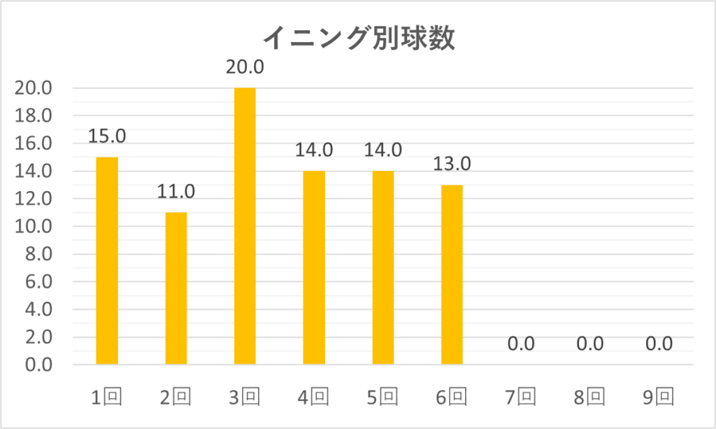 05-20260331大谷イニング別球数