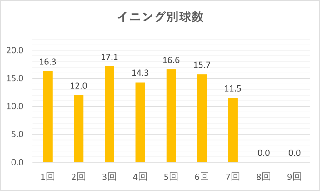 05-20260513大谷イニング別球数