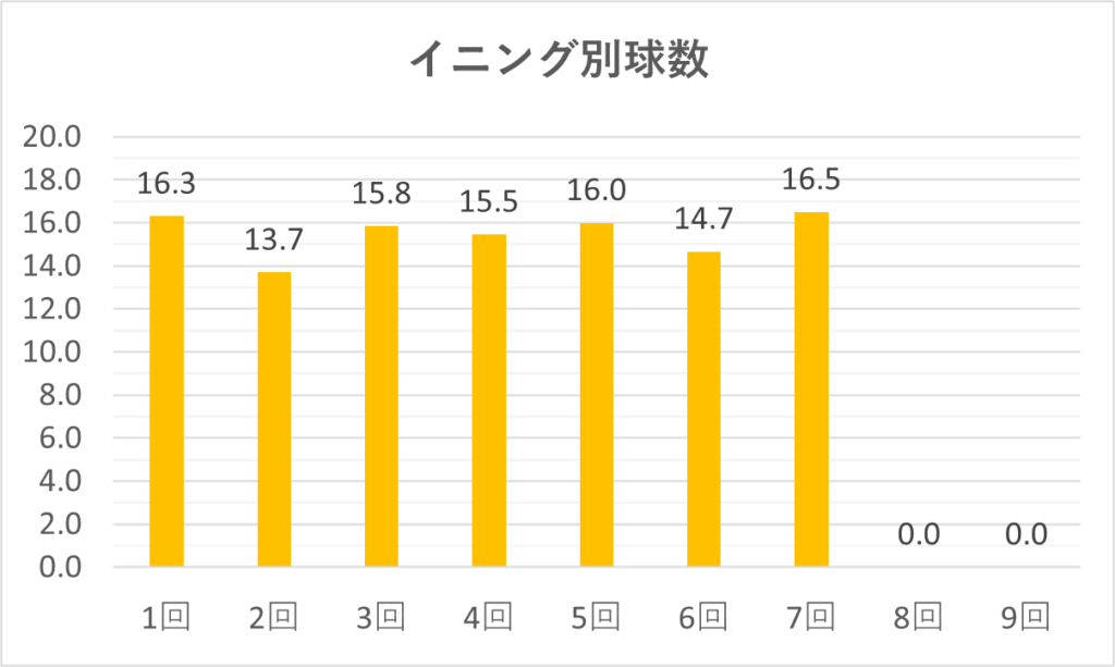05-20260624大谷イニング別球数