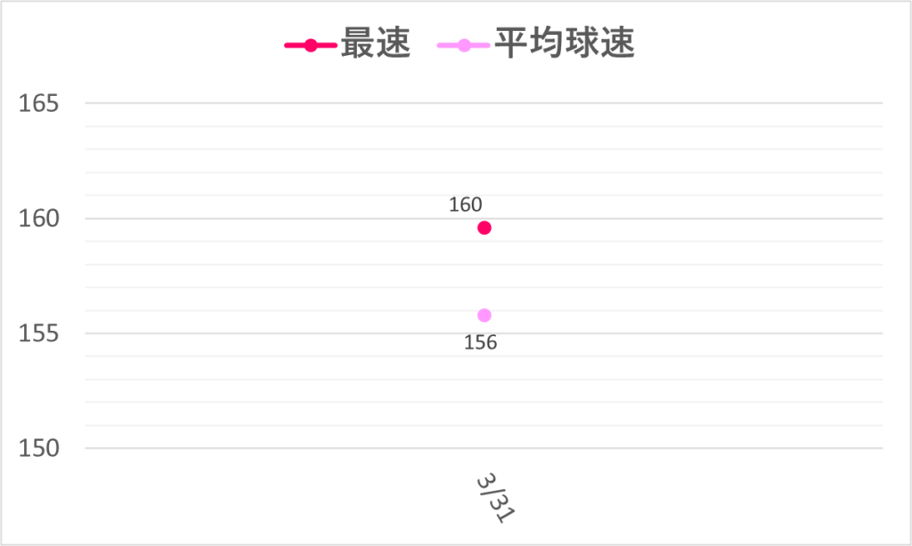 06-20260331大谷球速