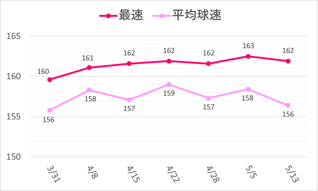 06-20260513大谷球速