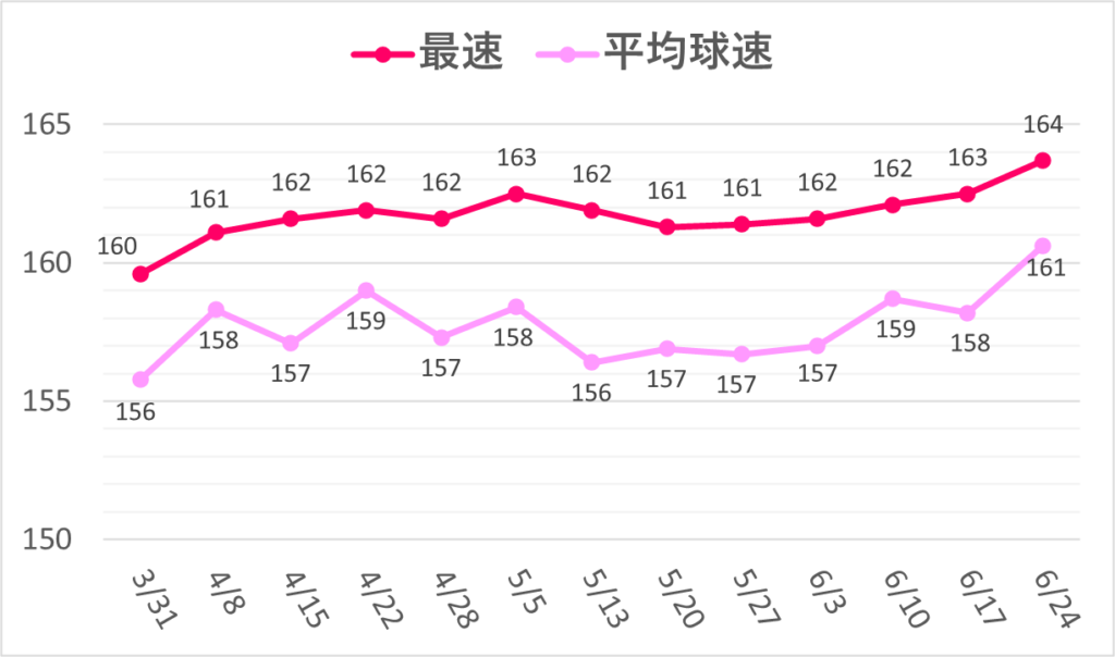 06-20260624大谷球速