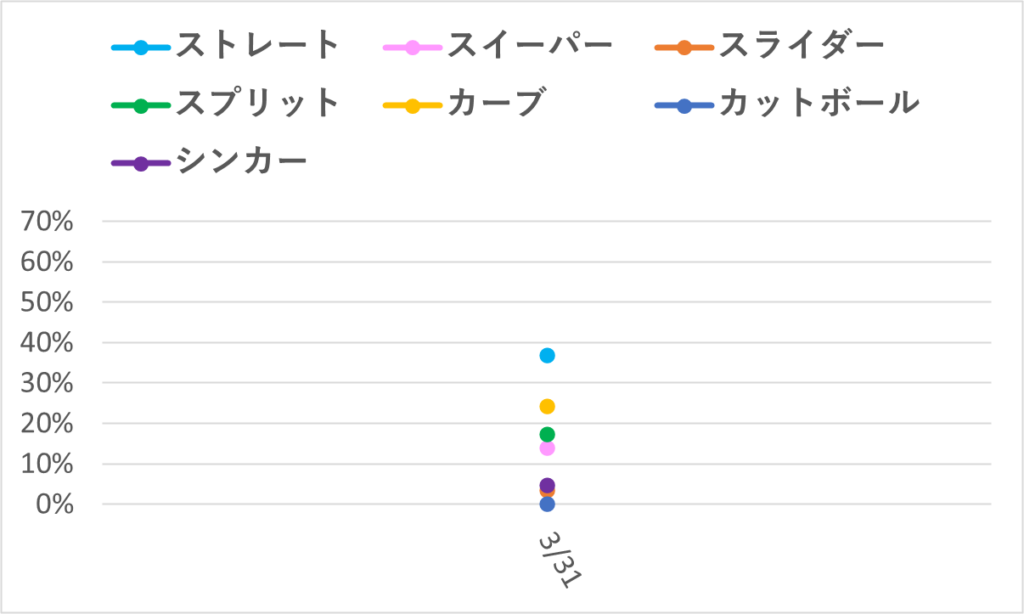 07-20260331大谷球種